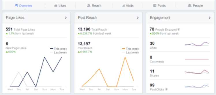 Page Insights để target chuẩn khách hàng trên Facebook